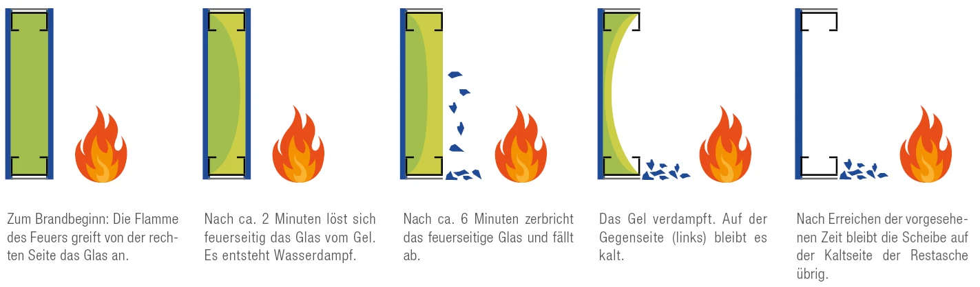 Funktionsweise brandschutzglas