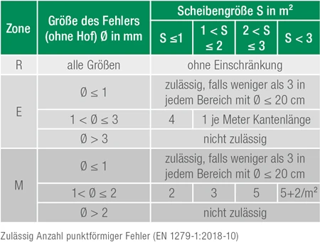 Punktfoermige fehler