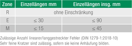 Lineare fehler